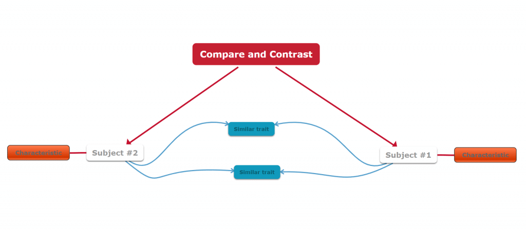 mind map examples about compare and contrast