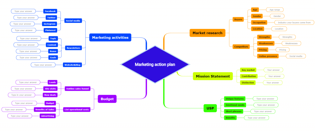 Marketing action plan mind map