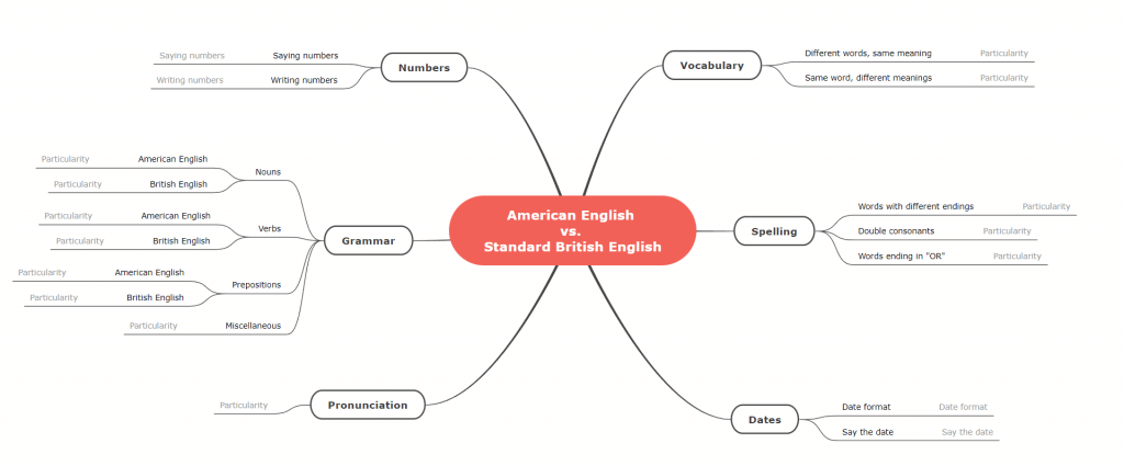 10. American English vs. British English