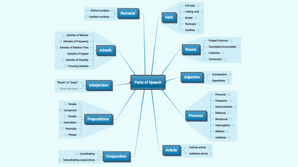 Parts of speech mind map template