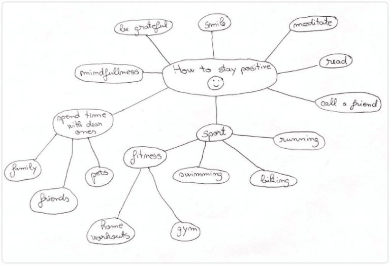 Traditional hand drawn mind map