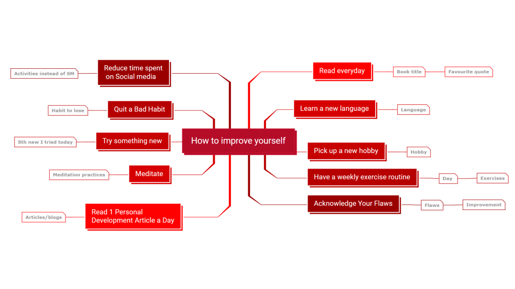 How to improve yourself mind map template