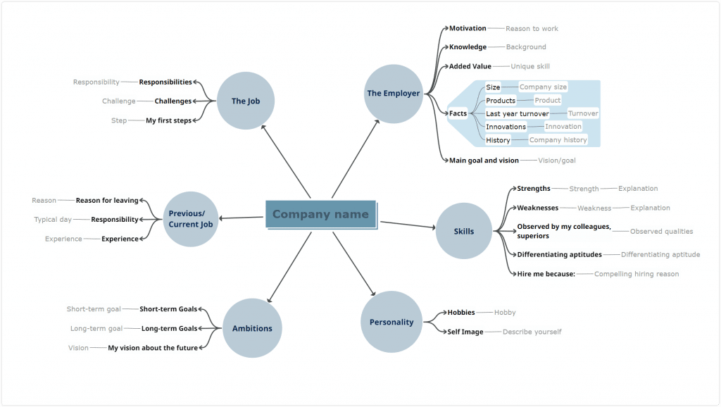 Preparing for an interview mind map
